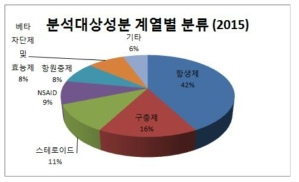 분석 대상 성분 계열별 분류