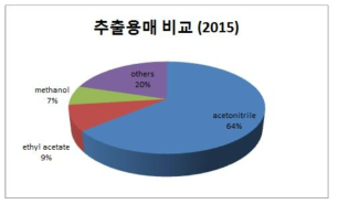 추출용매 비교