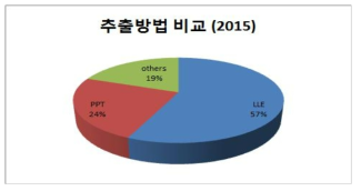 추출방법 비교