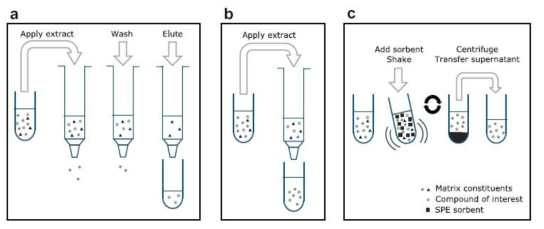 3종류의 고체상 추출법 (SPE) [Trends Anal. Chem. (2013) 43: p229]