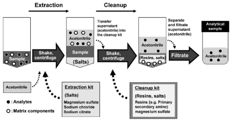 일반적인 QuEChERS 시료 전처리 과정 [Yakugaku zasshi (2011) 131: p1019]