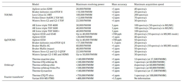 시판 중인 high resolution MS 성능 비교 [J. Chromatogr. A (2013) 1292: p2]