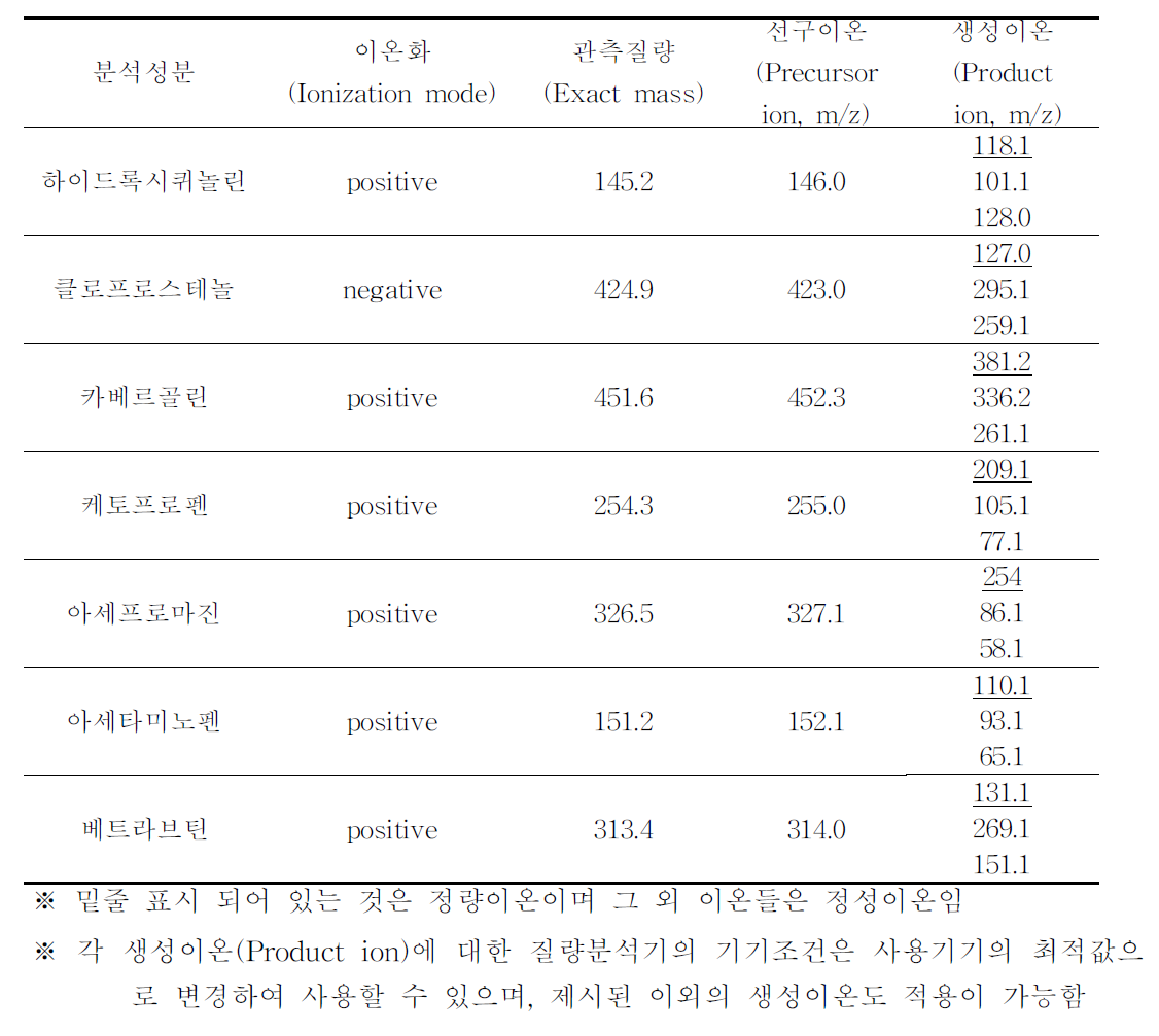 액체크로마토그래프-질량분석기 분석을 위한 특성이온