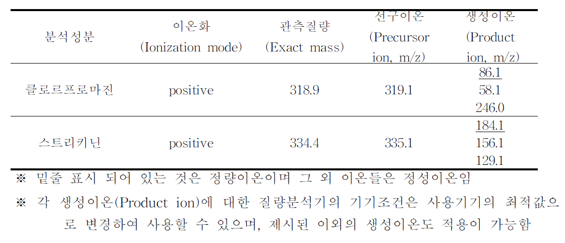 액체크로마토그래프-질량분석기 분석을 위한 특성이온