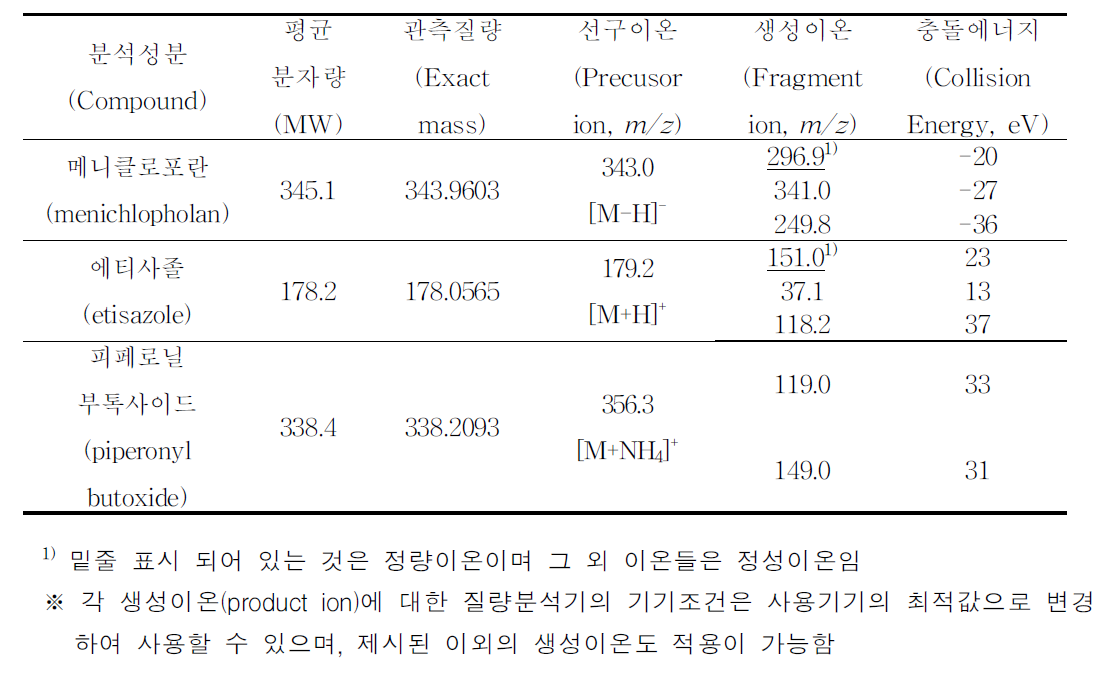 액체크로마토그래프-질량분석기 분석을 위한 특성이온