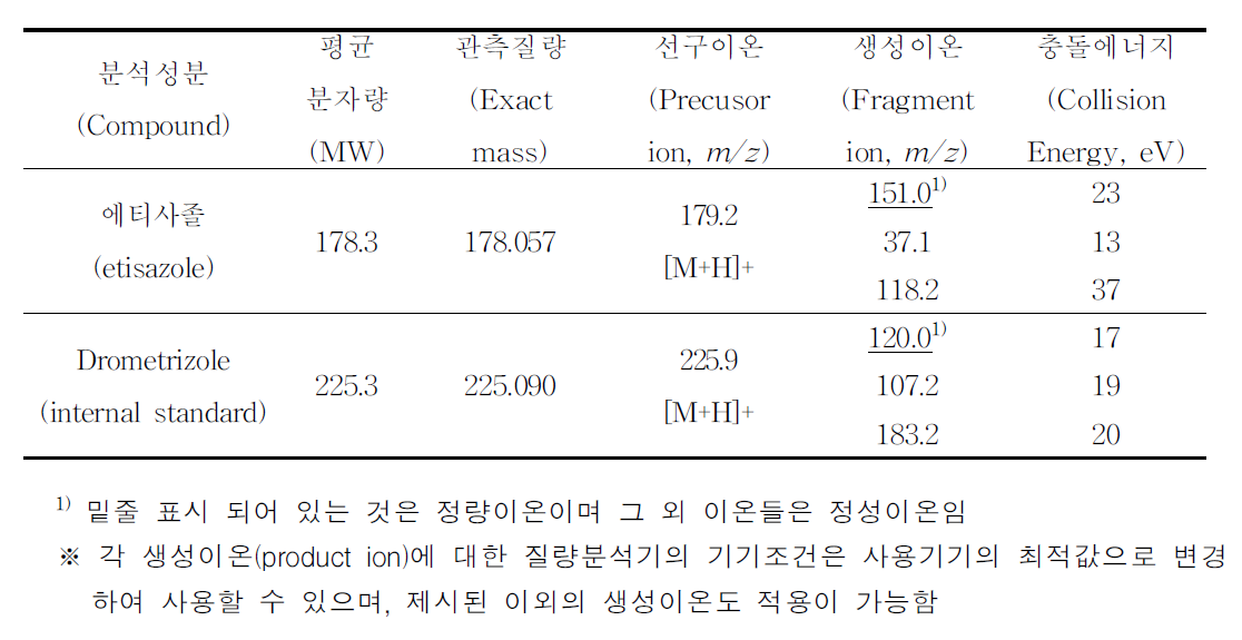 액체크로마토그래프-질량분석기 분석을 위한 특성이온