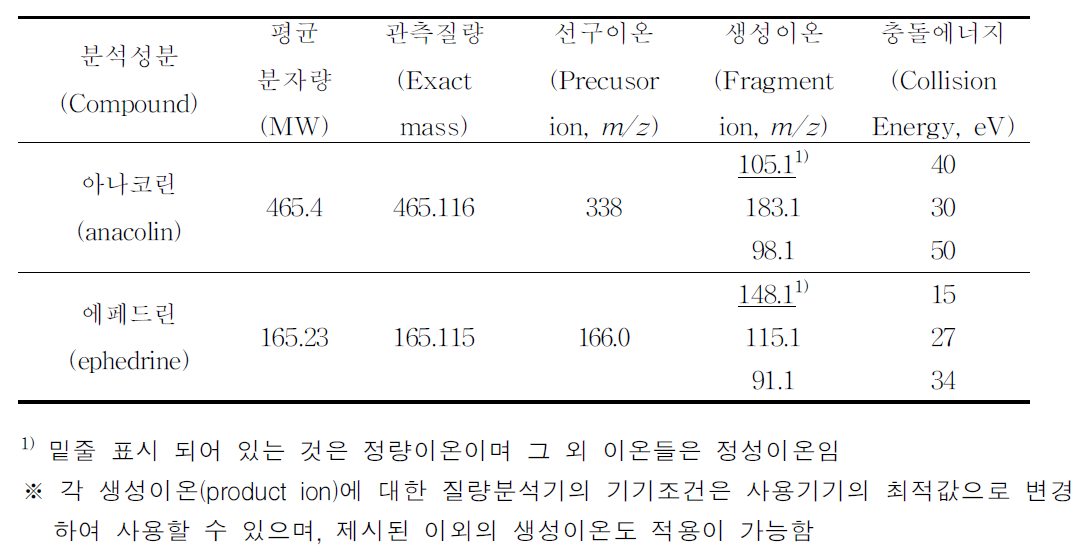 액체크로마토그래프-질량분석기 분석을 위한 특성이온