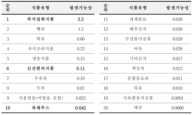 Food possibility values and ranking by food type in Korea(2006~2015)