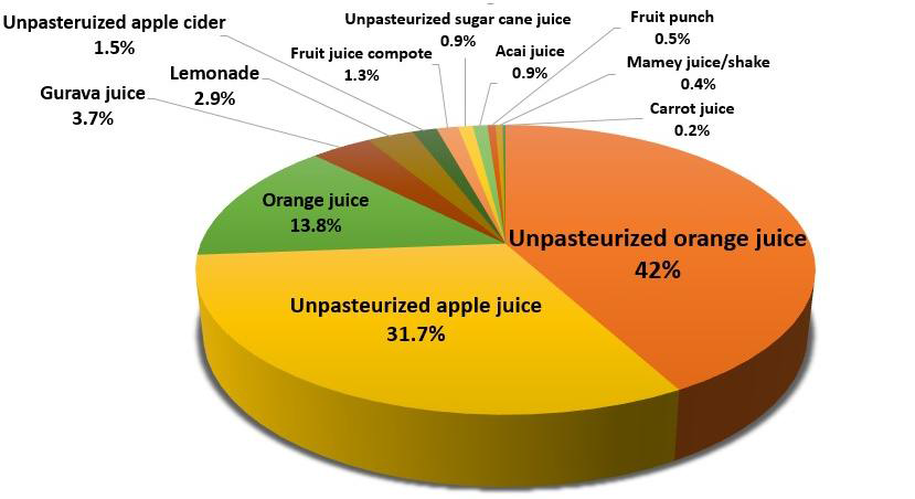 Rate of fresh squeezed juice causing foodborne illness(1991-2015)