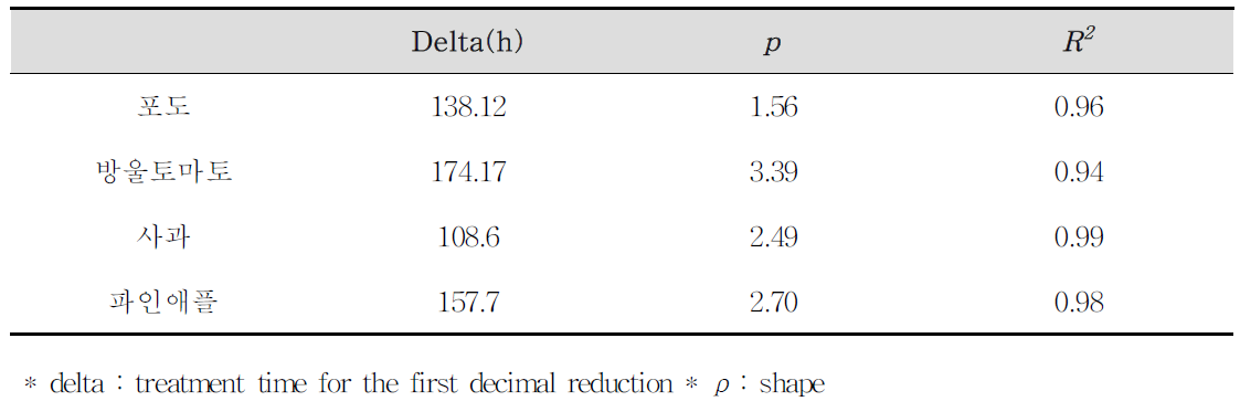 Delta, ρ, R2 values for S. aureus in fresh-cut fruit at 10oC