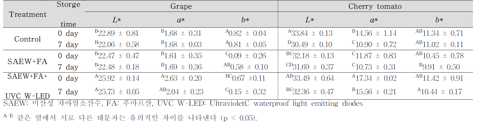 Effectiveness of disinfection treatments on color parameters (L*, a* , and b*) in grape and cherry tomato after storage for 7 days at 10°C