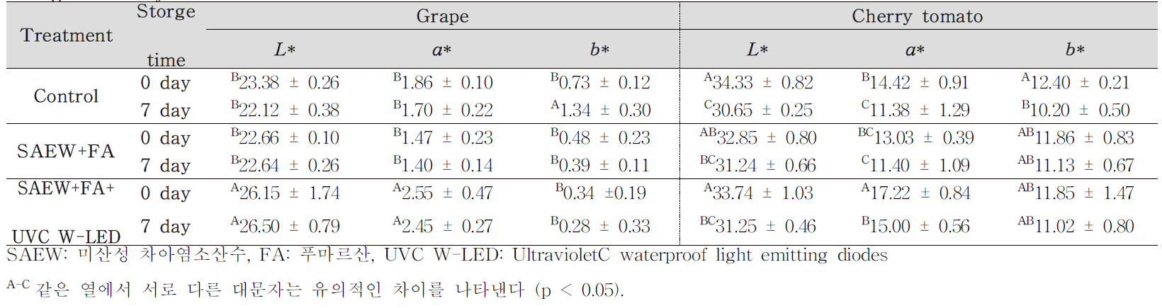 Effectiveness of disinfection treatments on color parameters (L*, a*, and b*) in grape and cherry tomato after storage for 7 days at 15°C