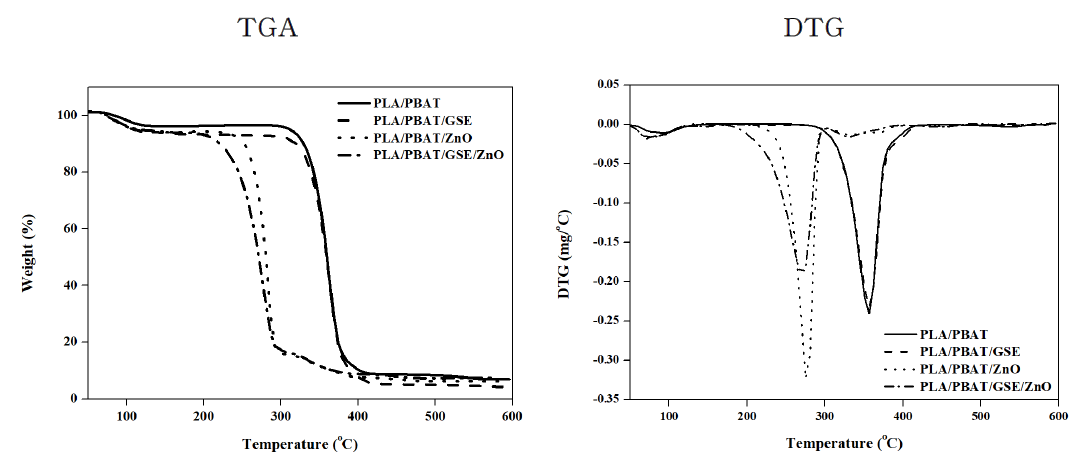 Thermal stability of fabricated active packaging films TGA: Thermogravimetric analysis DTG: Derivative of TGA