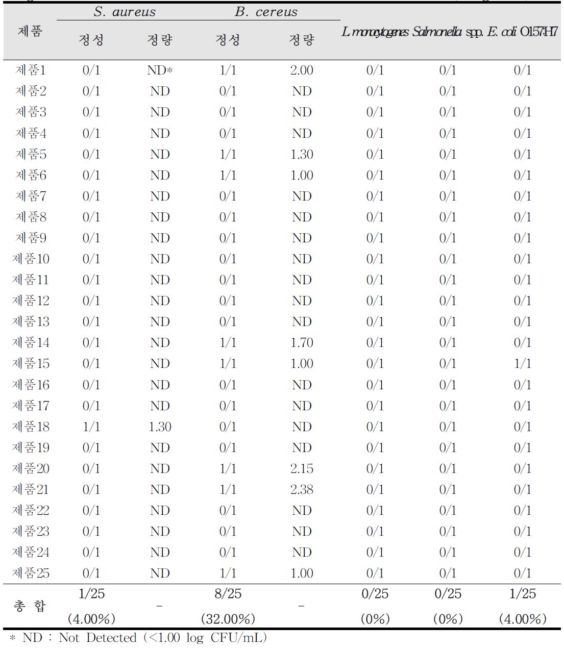 The microbiological characteristics of fresh juice purchased in August~October 단위: log CFU/mL