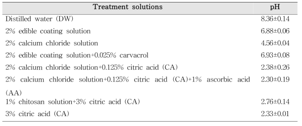 pH of edible coating and calcium chloride solution used in this study