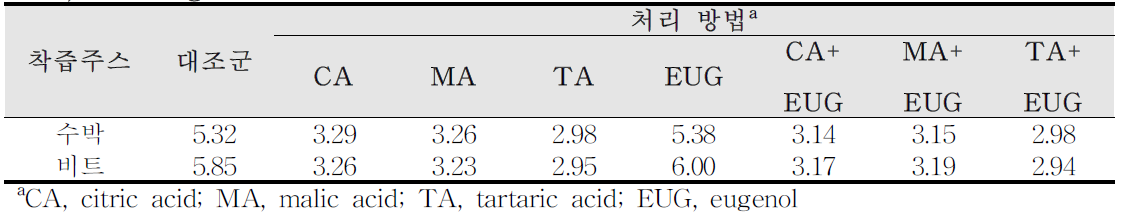 The change of pH values of watermelon and beet juice treated by 1% acid, 0.1% eugenol