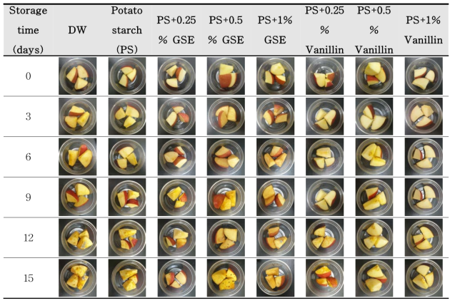 Changes in the visual quality of fresh-cut apple during Potato starch edible coating and antimicrobial combined treatment for 1 min during storage at 10°C for 15 days
