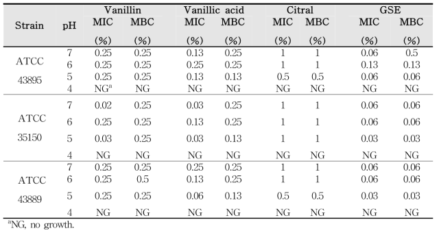 MIC and MBC of E. coli O157:H7 in vanillin, vanillic acid, citral and grapefruit seed extract (GSE) at 37˚C