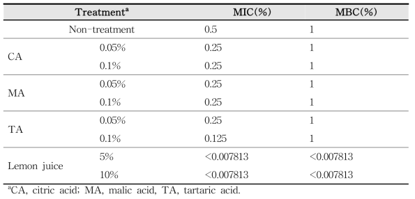 MIC and MBC of vanillin combined with organic acid or lemon juice treatment at 37˚C against E. coli O157:H7 ATCC 43895