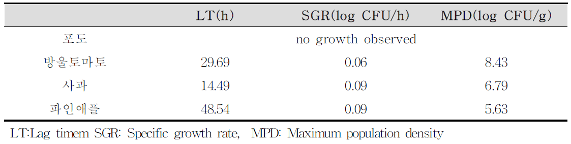 LT, SGR and MPD values for L. monocytogenes in fresh-cut fruit at 10oC
