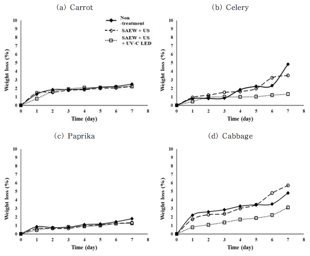 Effect of combined treatment on the weight loss in fresh-cut vegetables stored at 15°C SAEW: 미산성 차아염소산수, US: 초음파, UV-C LED: Ultraviolet-C light emitting diodes