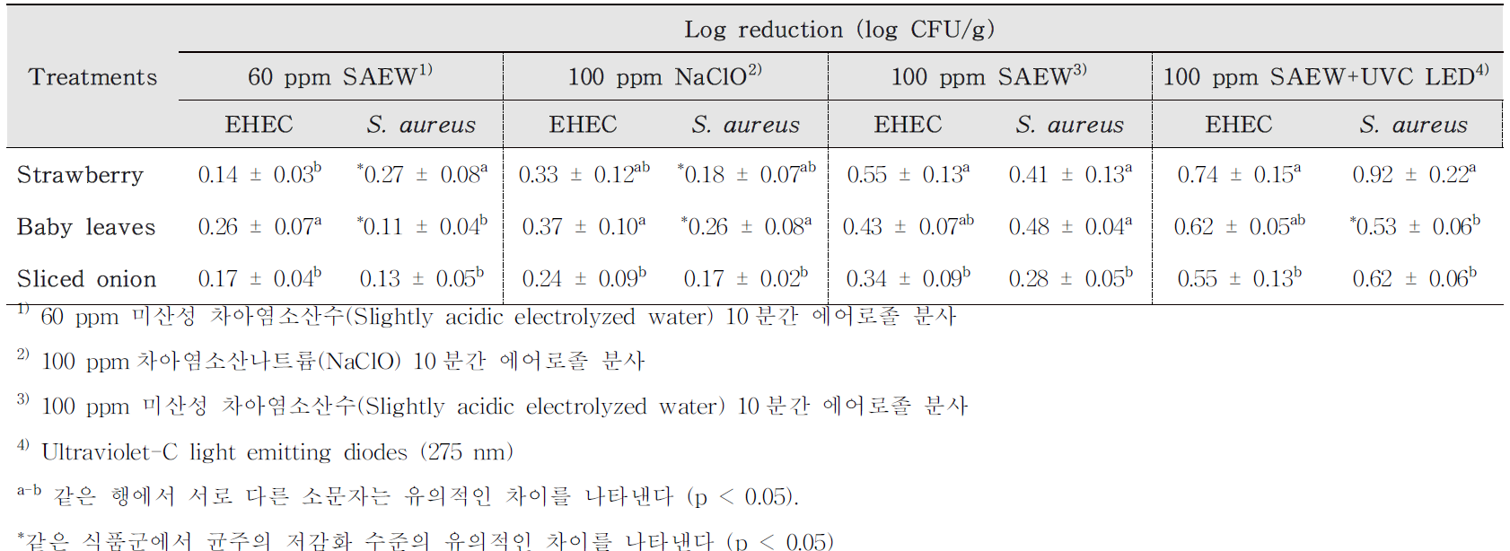 Reduction population of EHEC and S. aureus in soft-fresh produces by disinfection treatments