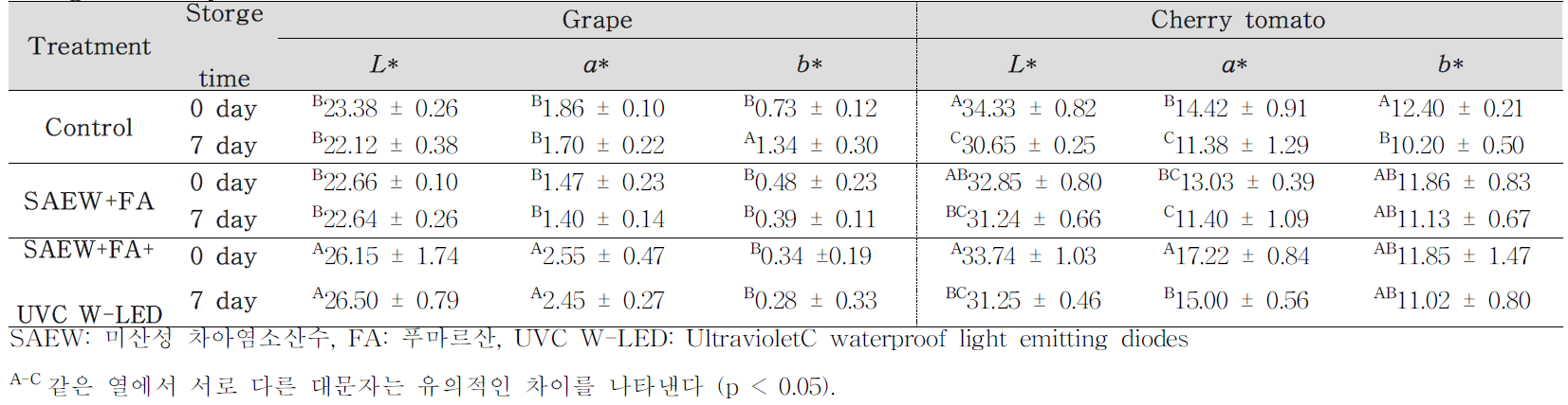 Effectiveness of disinfection treatments on color parameters (L*, a*, and b*) in grape and cherry tomato after storage for 7 days at 15°C