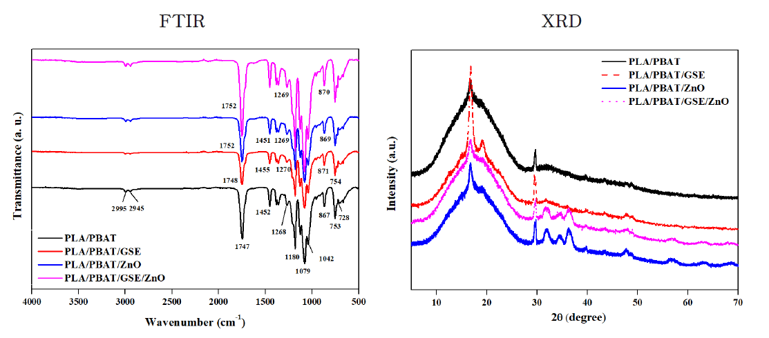 FTIR and XRD graph of fabricated active packaging films