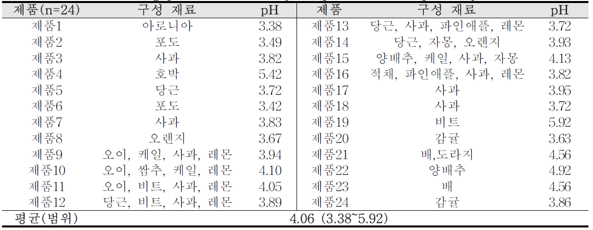 Monitoring products of fresh juice purchased in April~May
