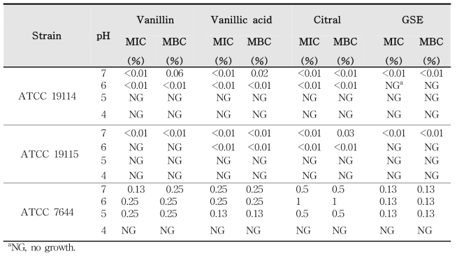 MIC and MBC of L. monocytogenes in vanillin, vanillic acid, citral and grapefruit seed extract (GSE) at 37˚C