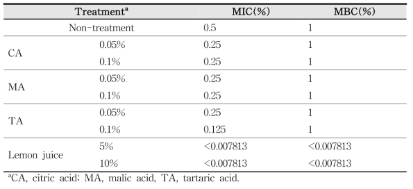 MIC and MBC of vanillin combined with organic acid or lemon juice treatment at 37˚C against E. coli O157:H7 ATCC 43895
