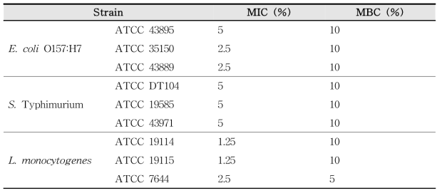 MIC and MBC of lemon juice combined with 0.01% vanillin at 37˚C against foodborne pathogens