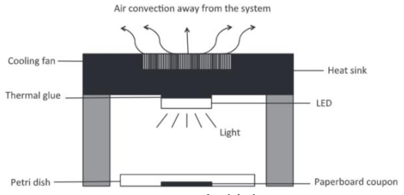 LED 시스템의 예