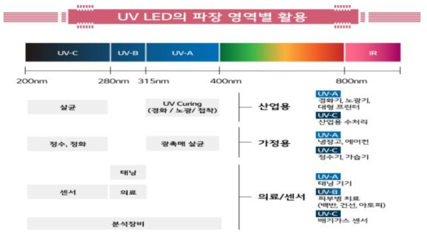 UV LED의 파장 영역별 활용성