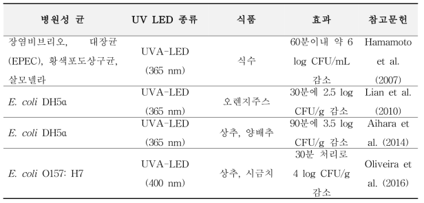 UV LED를 이용한 식품 내 항균성 평가 연구