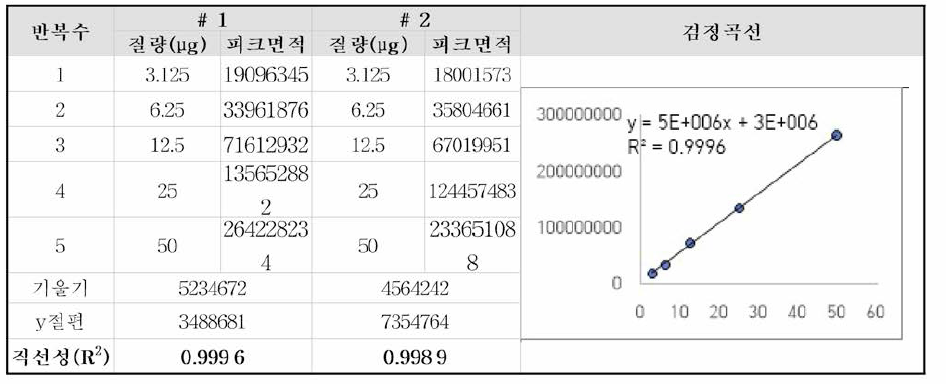 직선성 평가 결과(PP)