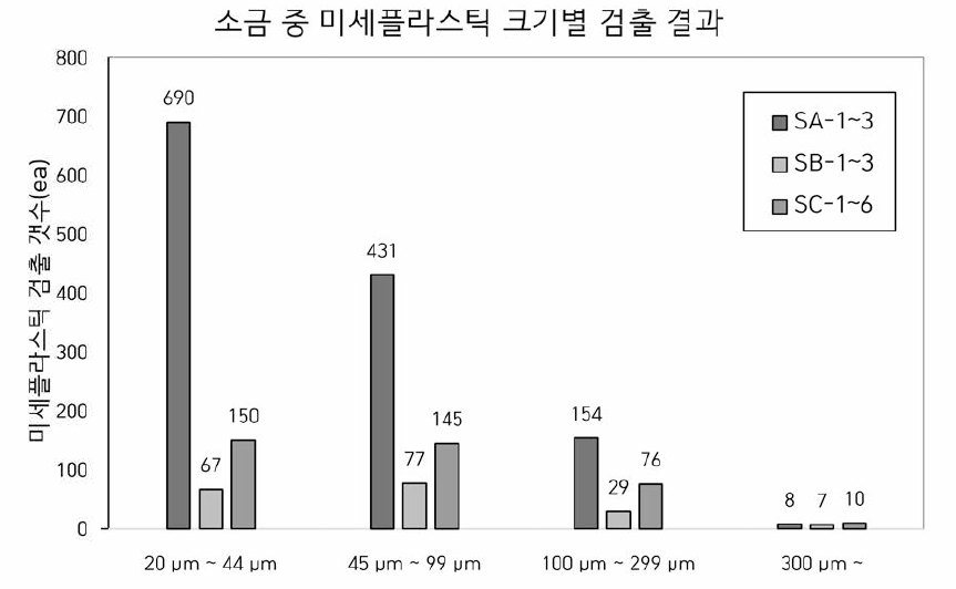 소금 중 미세플라스틱 크기별 검출 결과 (100g 기준)