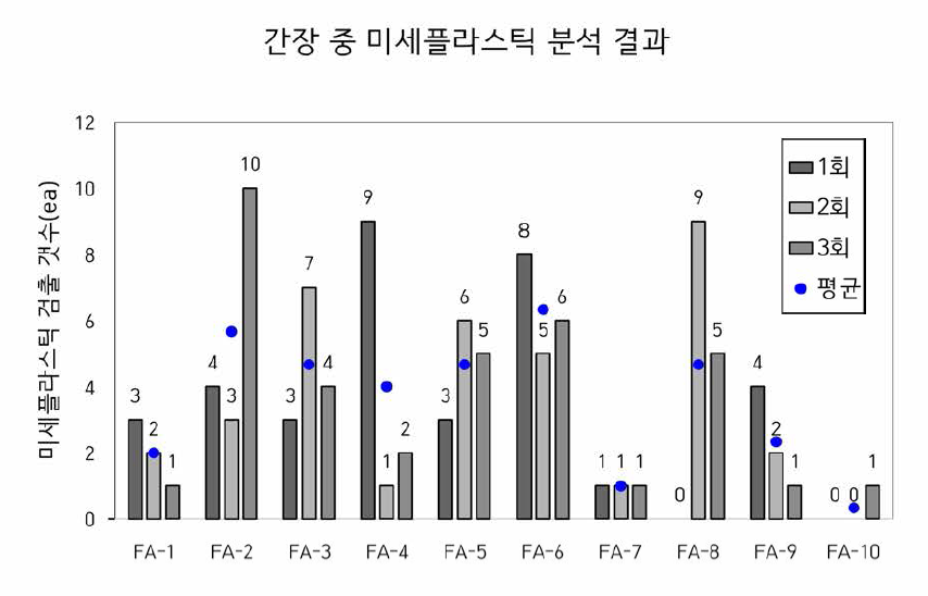 간장 중 미세플라스틱 FT-IR 분석 검출 결과 (100 mL 기준)