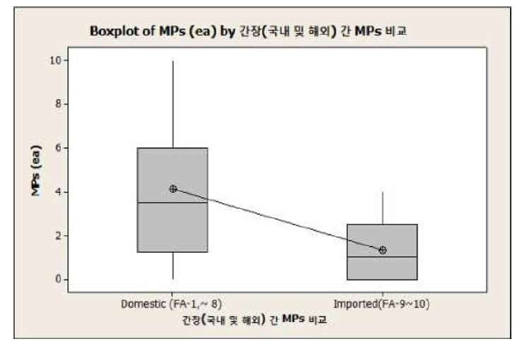 간장(국내 및 해외) 미세플라스틱 검출 비교