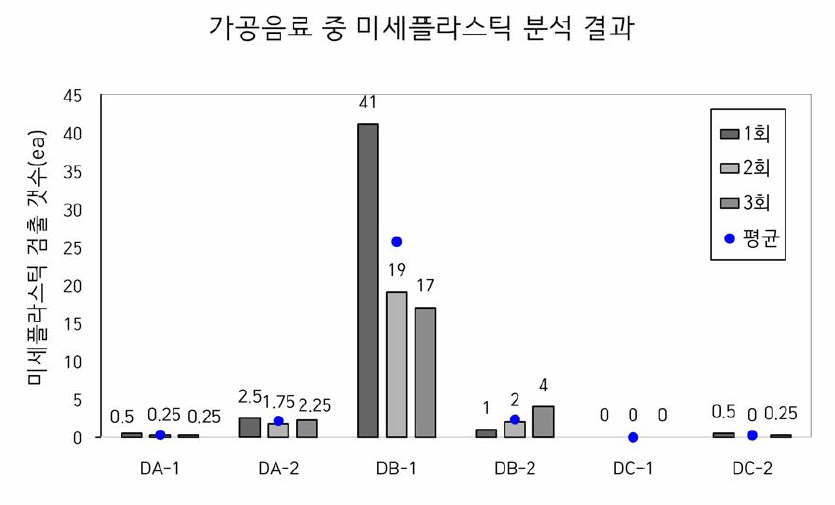 가공음료 중 미세플라스틱 FT-IR 분석 검출 결과 (1 병 기준)