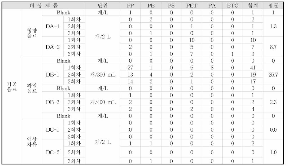 가공음료 내 미세플라스틱 FT - IR 분석 결과