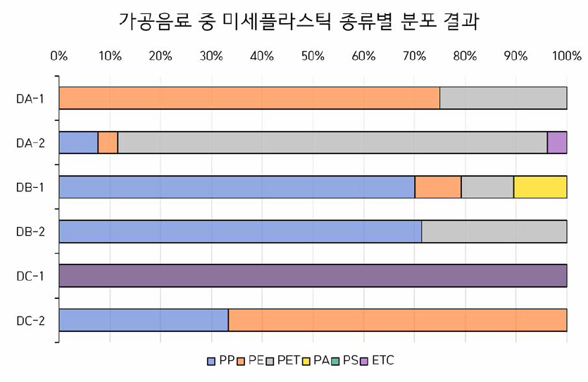 가공음료 중 미세플라스틱 종류별 검출 결과 (1 병 기준)