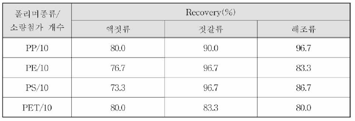 각 시료군 미세플라스틱 회수율 시험결과