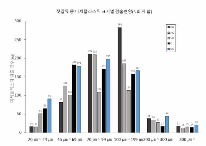 젓갈류 중 미 세플라스틱 크기별 검출 결과