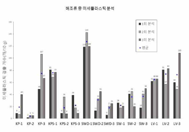 해조류 중 미세플라스틱 검출 결과