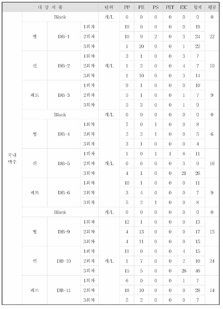 국내 맥주 미세플라스틱 분석 결과