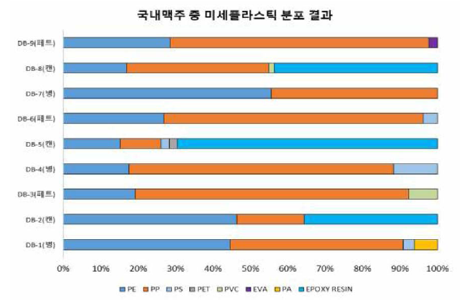 국내맥주 중 미세플라스틱 종류별 검출 결과