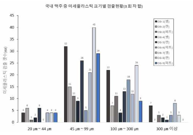 국내맥주 중 미세플라스틱 크기별 검출 결과