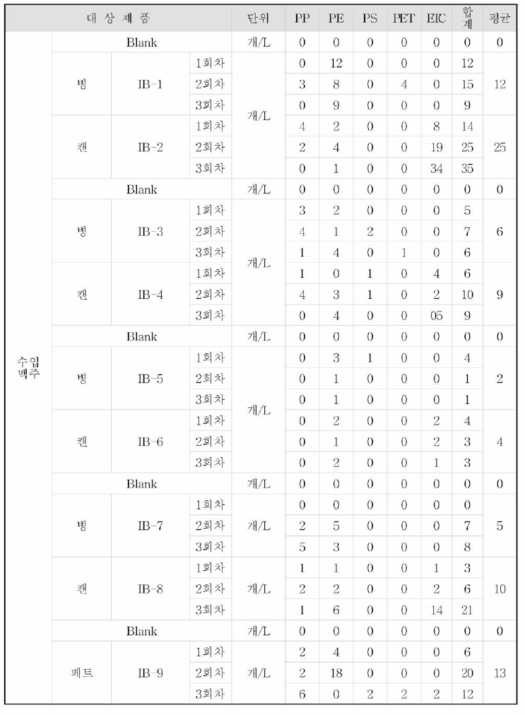 수입 맥주 미세플라스틱 분석 결과