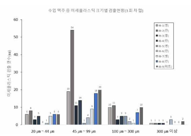 수입 맥주 중 미세플라스틱 크기별 검출 결과